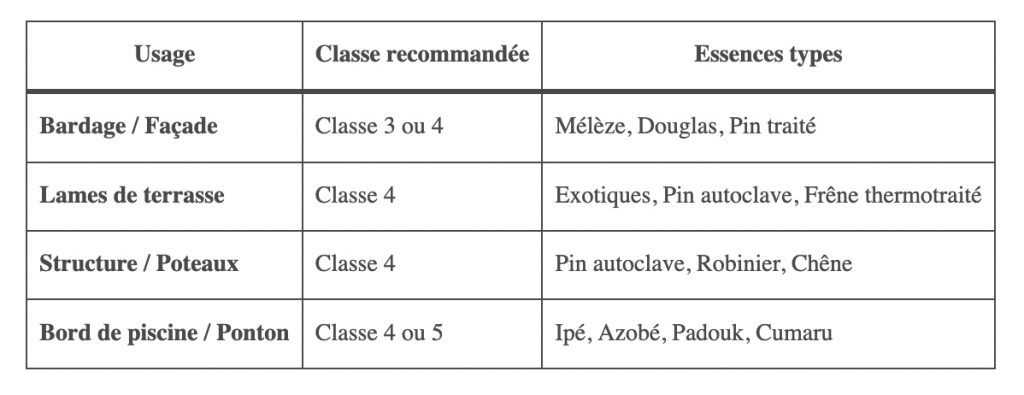 tableau classe emploi bois